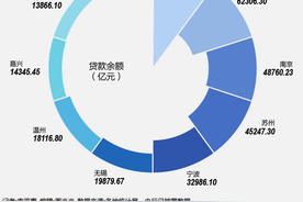 盘点江浙沪25市2022金融成绩单：多地制造业贷款增速超20% 普惠小微企业贷款利率持续下行图片