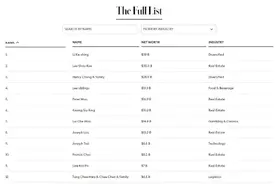 福布斯发布2023香港富豪榜，李嘉诚财富390亿美元登顶，汤晓鸥身家缩水60%图片