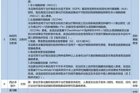 15种特药、罕见病药品不再纳入“琴岛e保”责任四责任五保障范围图片