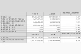 隆基机械：2023年一季度净利润1387.65万元 同比下降9.33%图片