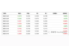 又涨啦！新币兑人民币汇率5.2X图片