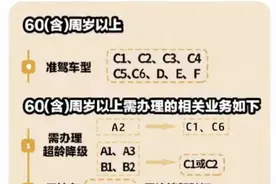 即将年满60、70周岁的驾驶人请注意，超龄如何换证请看这里图片