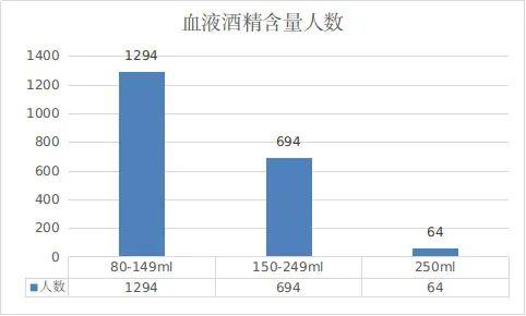 5月酒驾数据新出炉，福建一男子被查后痛哭，担心影响孩子！