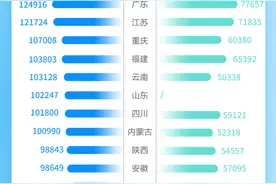 19省份发布2022年平均工资，这些行业有“钱景”图片