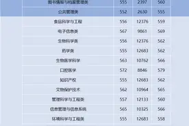 多少分可以上西安这些高校？汇总速看！图片