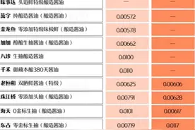 “千禾0”商标争议背后：酱油合法添加剂多达百种，“零添加”无统一标准图片