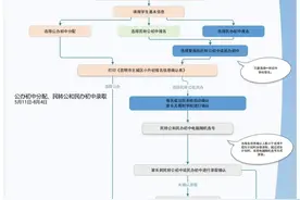 昆明主城区小升初网上报名开启，家长务必注意→图片