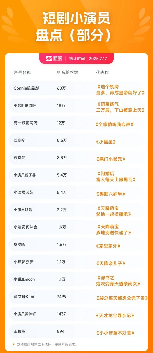 抖音播放量超1.2亿，“1娃9爹”成为萌娃短剧新爆款
