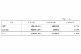 成都银行2023年净利润同比增16%，拟分红34亿图片