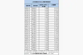 你月薪多少？24家银行上半年人均月薪超3万元图片