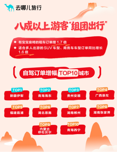 去哪儿旅行：8天超长假期出游意愿创新高