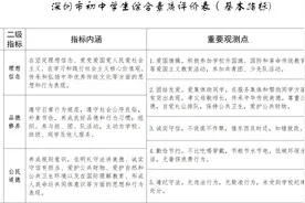 深圳初中生综评方案拟调整，有这些变化→图片