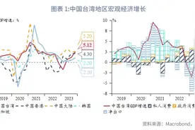 外汇商品 | 中国台湾第四季度增速领跑“亚洲四小龙”——中国台湾地区宏观图谱2024年第一期图片