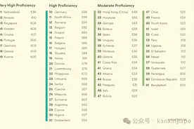 新加坡全球英语熟练度第三，亚洲第一图片