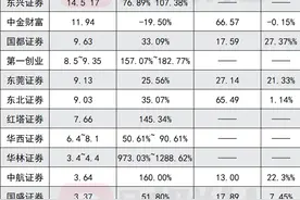 23家券商揭晓2024年业绩：近九成报喜，银河证券重返百亿净利阵营图片