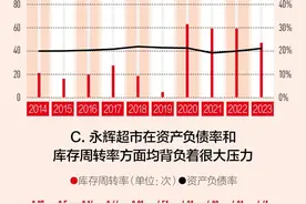 研报 | 永辉超市：生鲜之王的出路在哪里？图片