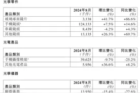 舜宇光学科技：8月手机镜头出货量1.24亿件，同比增长14.6%图片