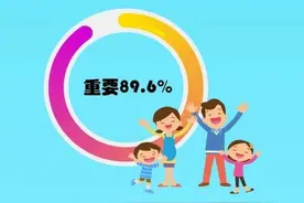 图解数据｜寒假关爱孩子心理健康，近九成受访家长肯定家庭氛围的重要性图片