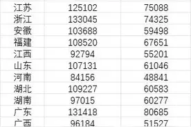 31省份平均工资出炉！你的是多少？图片