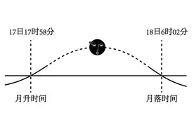 新闻多一度丨60年一遇“超级中秋月”来了 今晚北京能看到吗？图片