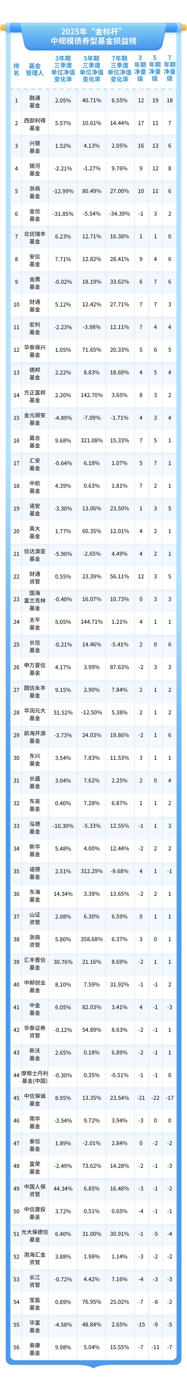 百余家公募机构两千余只债基	，王者是谁？｜2025年“金标杆	”