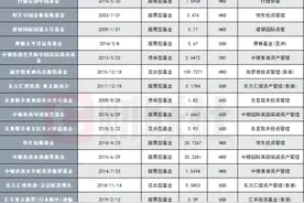 抢购火爆，部分产品规模飙升超7倍，香港互认基金总规模逼近2000亿图片