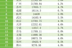 “GDP万亿俱乐部”城市三季报全出炉：成都、郑州增速领跑图片