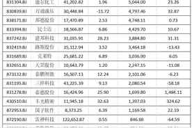 鲁股半年报盘点｜9成北交所鲁股上半年盈利 一诺威问鼎“盈利王”图片