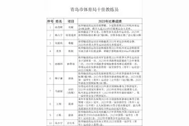 2023年青岛市体育局“十佳教练员”名单揭晓！图片