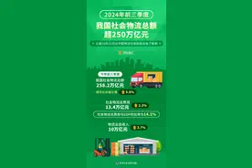 （图表）2024年前三季度我国社会物流总额超250万亿元图片