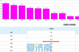气象科普｜天气预报经常“不靠谱”？济南市气象台专家这样说图片