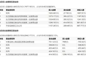 首日收涨752.95%，盘中两度临停！汇成真空成今年最强新股图片