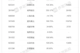 北交所新股芭薇股份上市首日大涨1.8倍，IPO寒冬下打新越来越卷图片