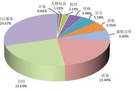 中消协公布2024年投诉热点分析及典型案例图片