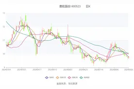 贵航股份：2024年上半年净利润7395.52万元 同比增长15.55%图片
