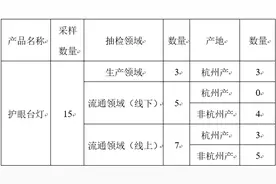 200元和1000元的护眼灯，有啥区别？测试来了图片