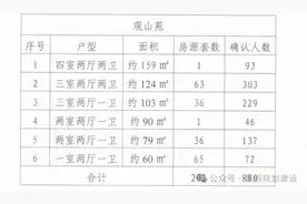 即将摇号，昆明880户家庭报名购买！图片