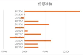 罕见！这款R2级银行理财今年一季度的年化收益率竟达13%，低风险缘何匹配高收益？每经记者一线调查图片