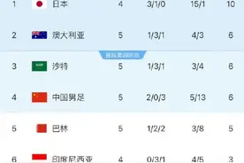 世预赛积分榜：国足升至小组第四图片