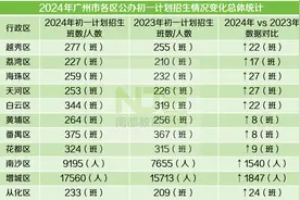广州“小升初”今年变了啥？各区都扩班了！还有这些……图片