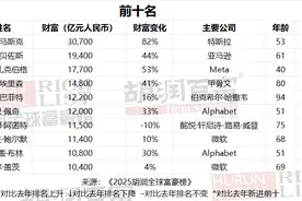 胡润全球富豪榜出炉：张一鸣成为中国首富、雷军财富增加了一倍多图片