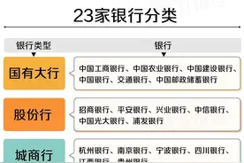 23家银行最新存款利率比较：城商行利率更高，存哪家最划算?图片