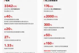 快手三季度日活用户破4亿，商业化短剧带动营销收入大幅增长图片