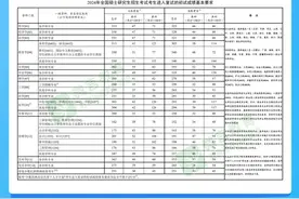 @考生，2024年研考国家线发布→图片