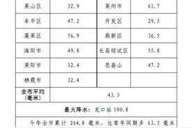 烟台最新雨情：最大降水出现在龙口站，达100.8毫米图片