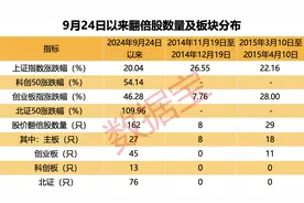 超罕见，1个月161只！四大催化剂共振，翻倍潜力股还有谁？图片