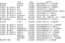 北京各大医院知名专家组团来潍义诊啦图片