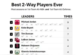 攻防一体的铁证😤同年双一阵有多难？榜一15年9次 科比压邓肯图片