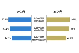 民调丨好感度持续攀升 全球受访者点赞中国式现代化万千气象图片