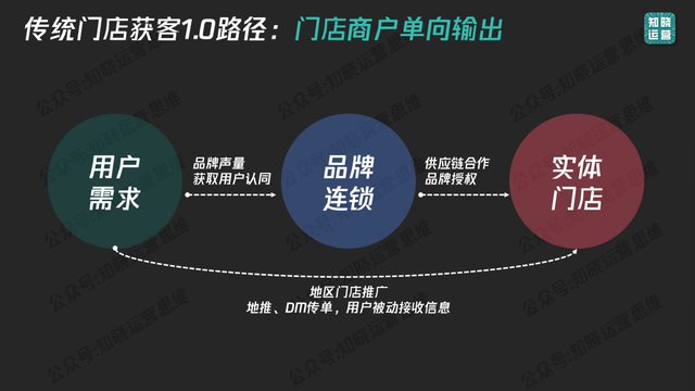 门店获客3.0，正在消灭“等客到店”式运营